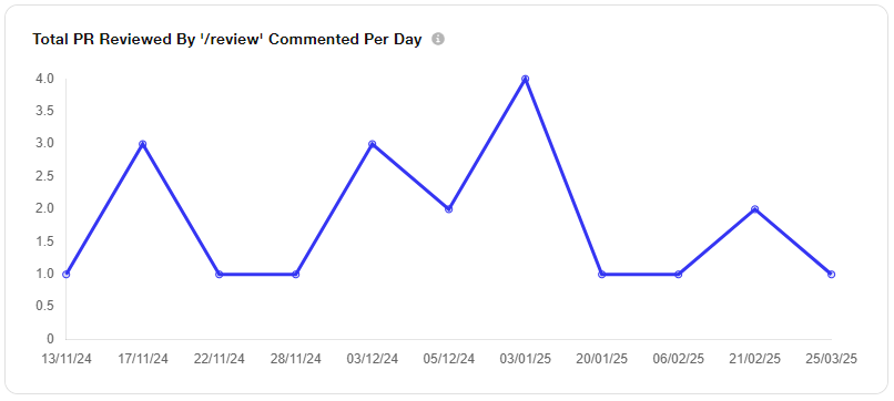 PR Reviewed By ‘/review’ Commented Per Day