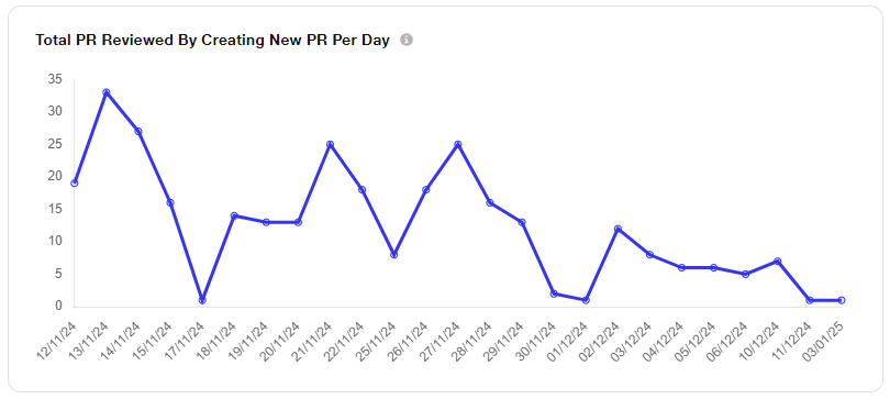 PR Reviewed By Creating New PR Per Day 